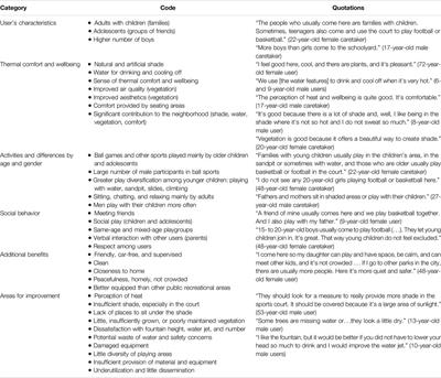 Community Use and Perceptions of Climate Shelters in Schoolyards in Barcelona